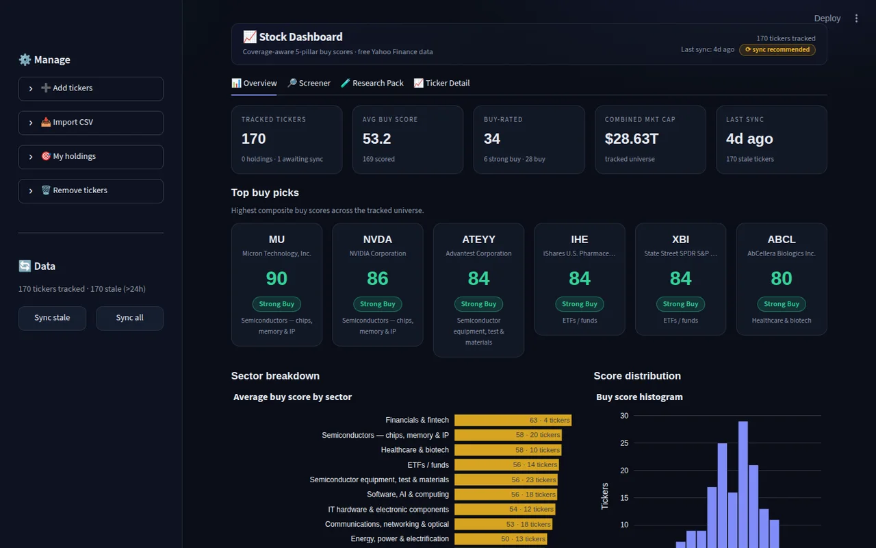 Stock dashboard overview: 170 tickers tracked, average buy score, top buy picks with scores, sector breakdown and score distribution histogram