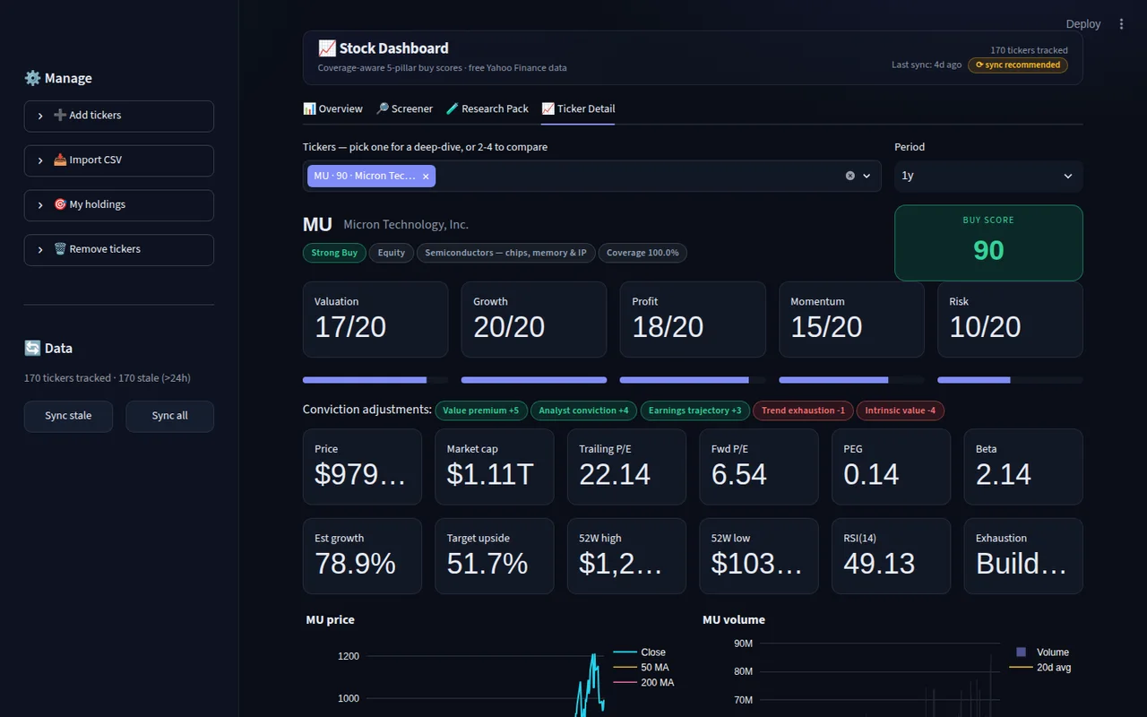 Ticker detail view showing Buy Score 90 for Micron with five pillar scores, conviction adjustments and price charts